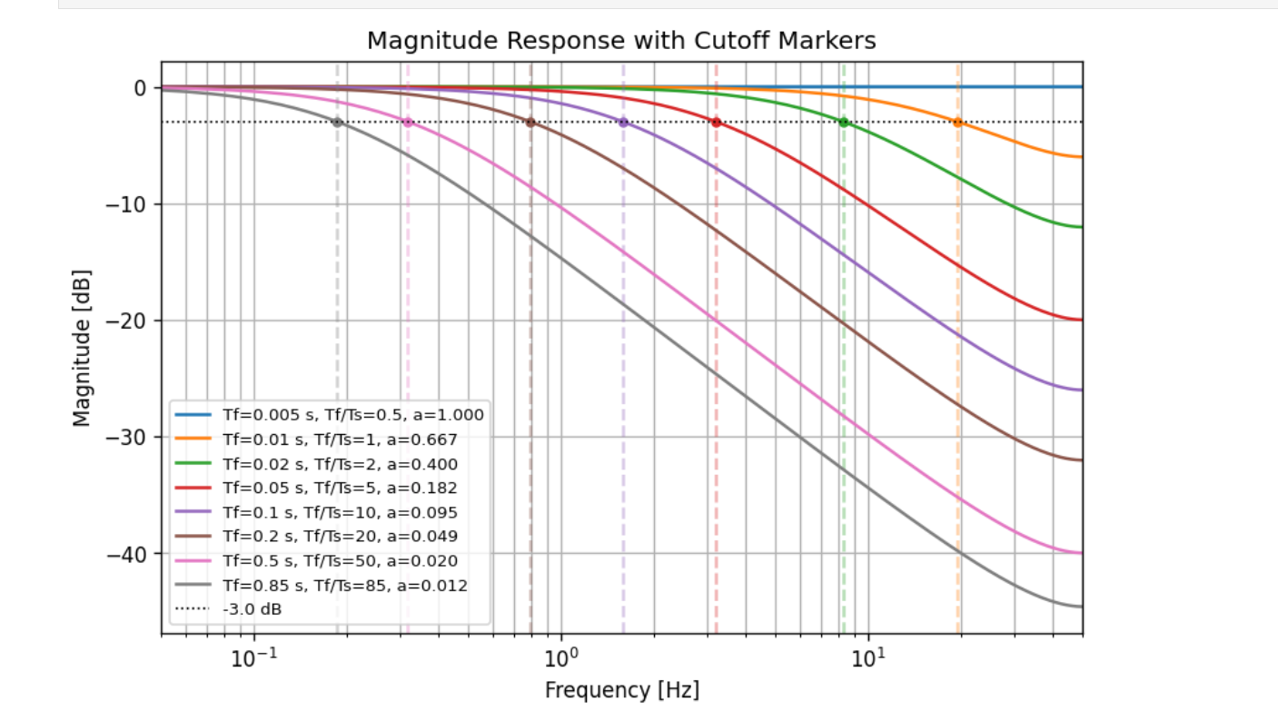 Magnitude response for one low-pass filter stage