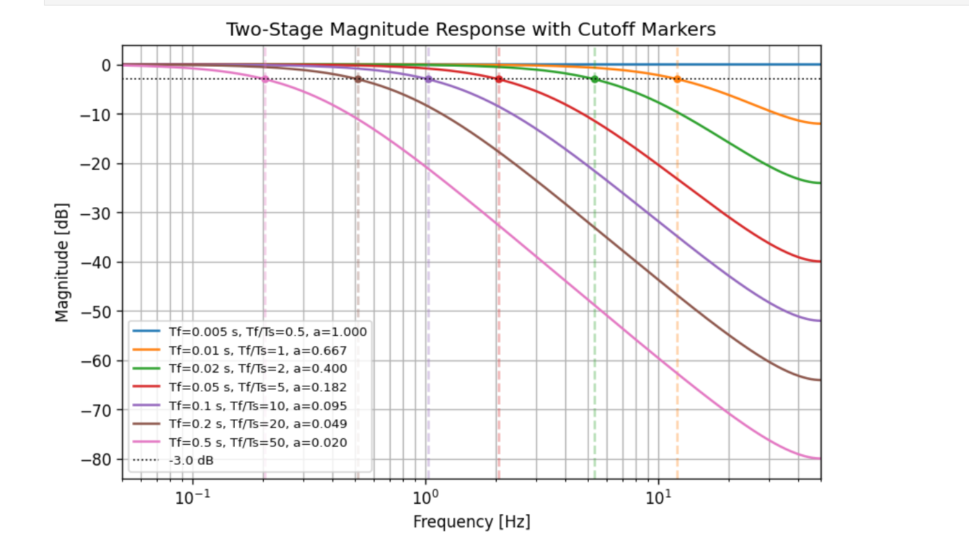 Magnitude response for two low-pass filter stages